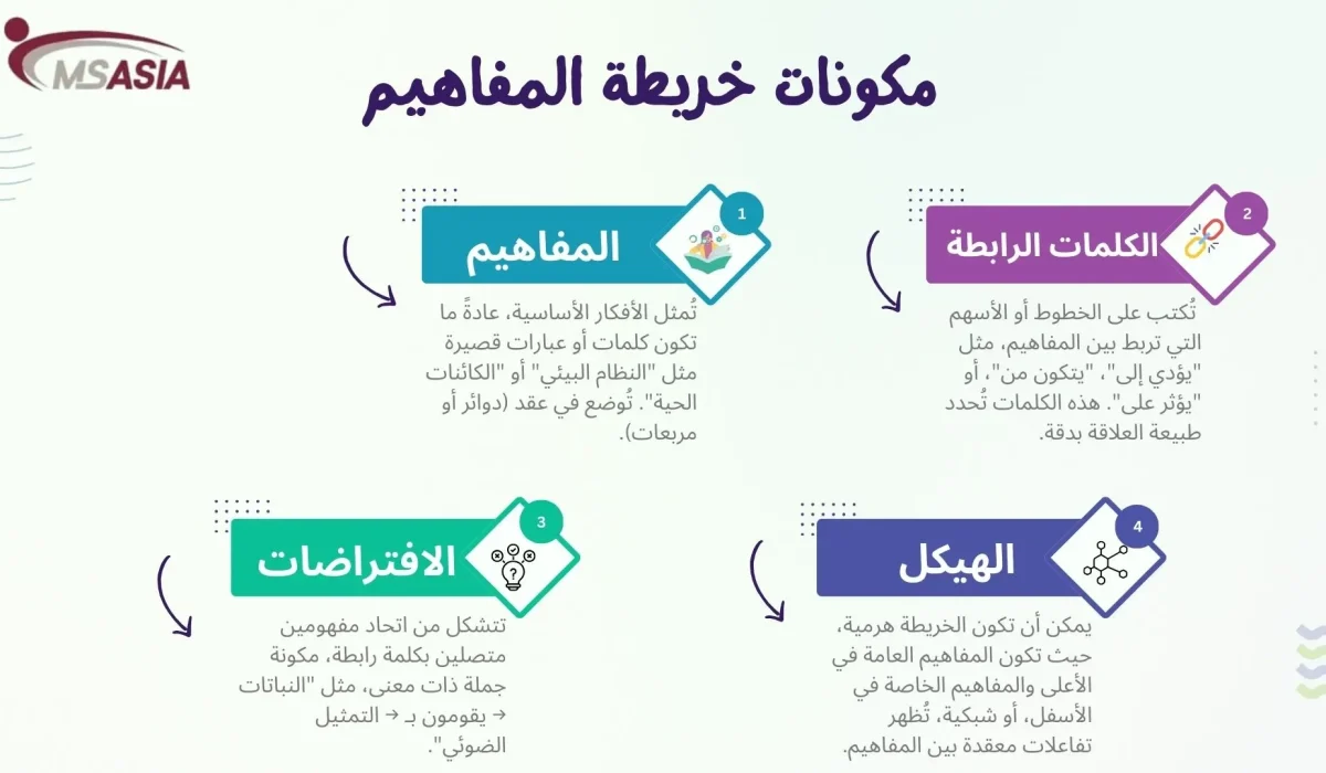 مكونات خريطة المفاهيم بالتفصيل مكونات خريطة المفاهيم بالتفصيل