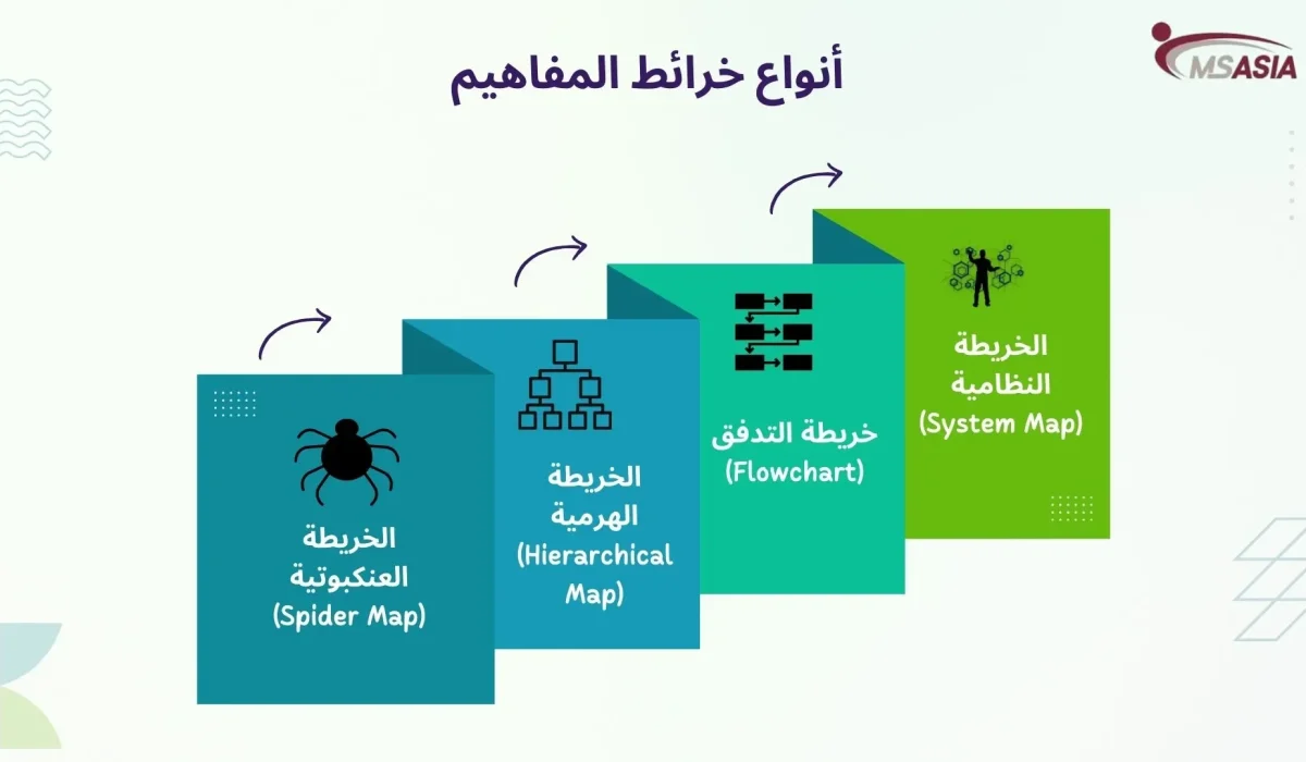 أنواع خرائط المفاهيم أنواع خرائط المفاهيم