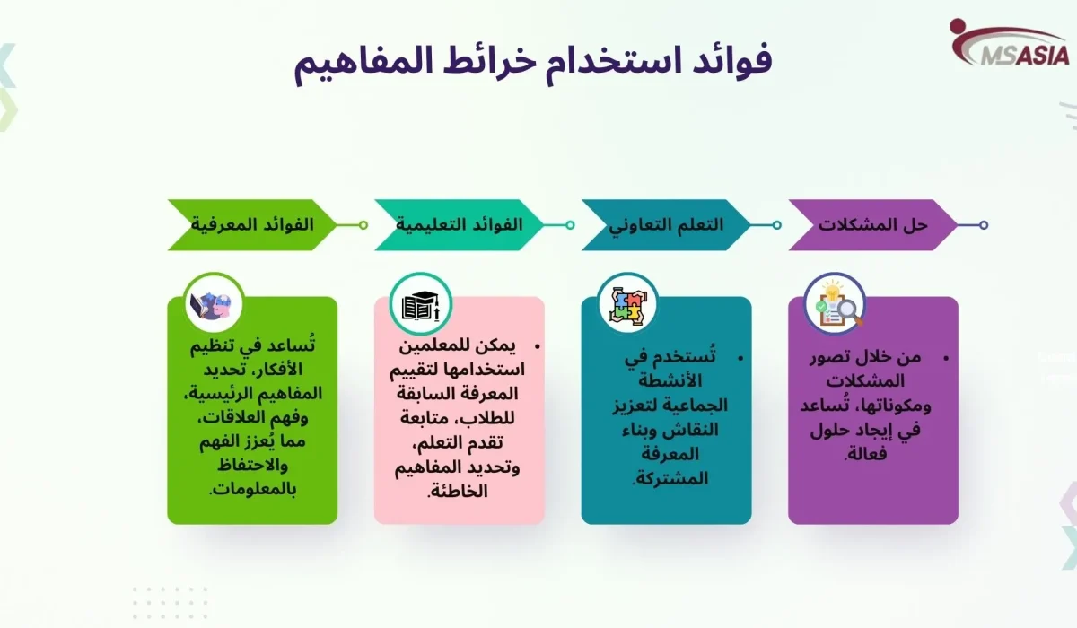فوائد استخدام خرائط المفاهيم فوائد استخدام خرائط المفاهيم
